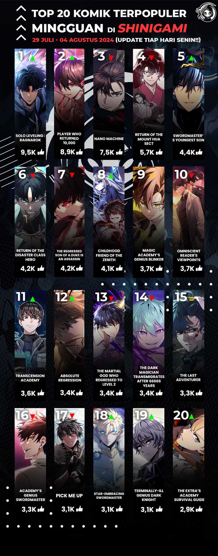 Regressor Of The Fallen Family Chapter 42 Gambar 23